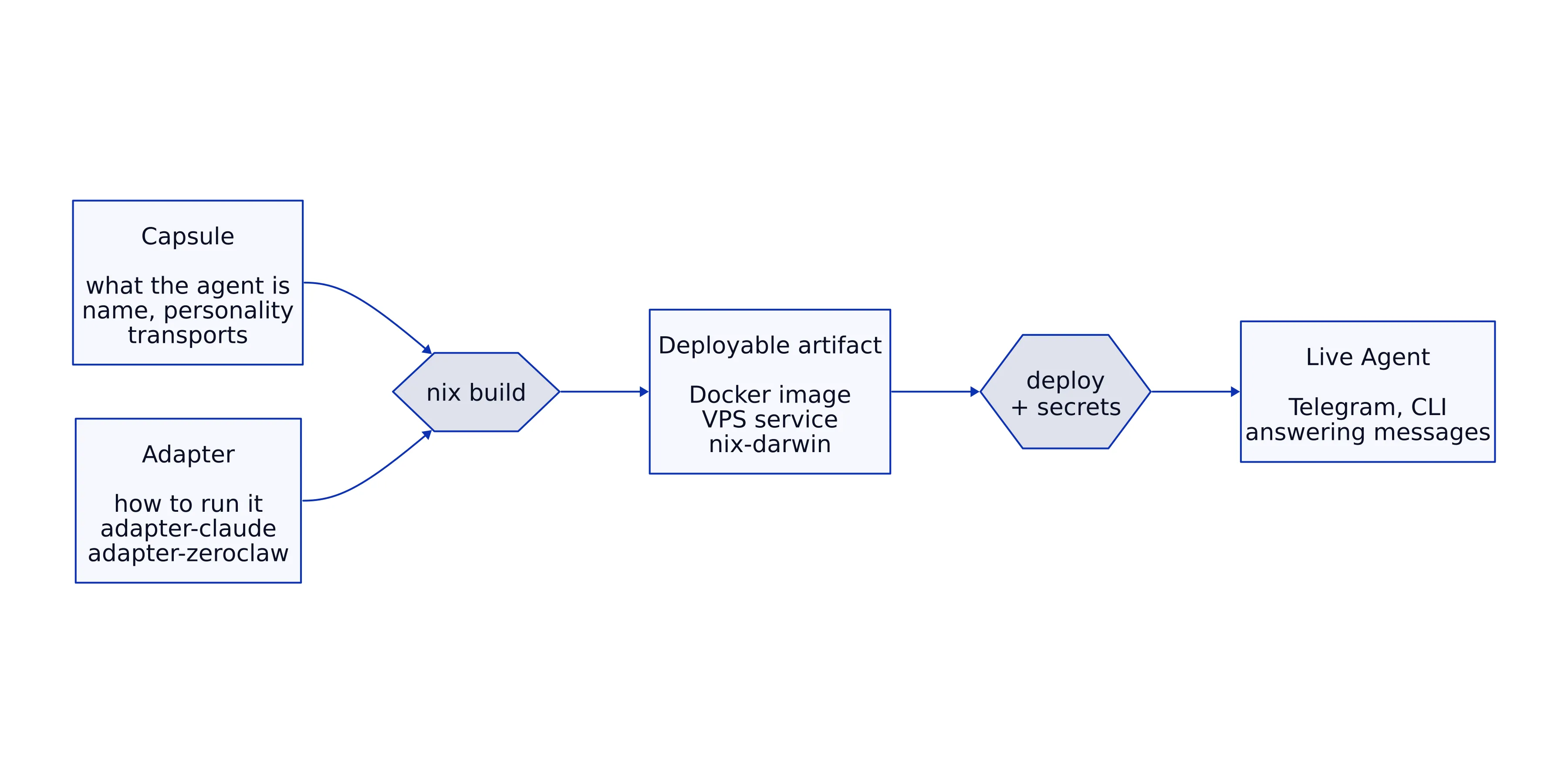Architecture: capsule + adapter → nix build → deployable artifact → live agent